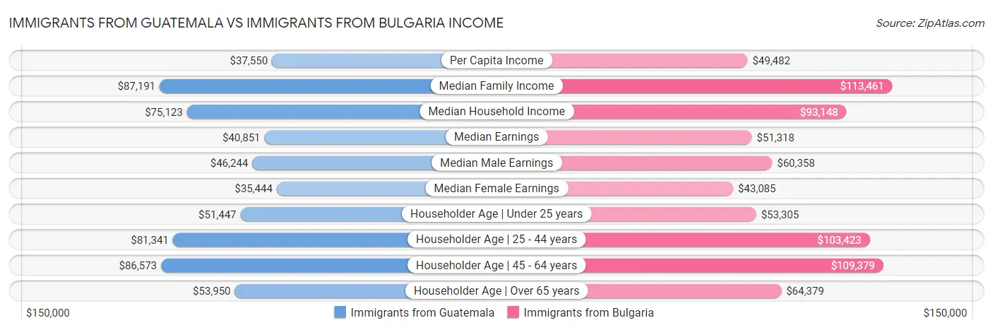 Immigrants from Guatemala vs Immigrants from Bulgaria Income