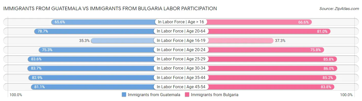 Immigrants from Guatemala vs Immigrants from Bulgaria Labor Participation
