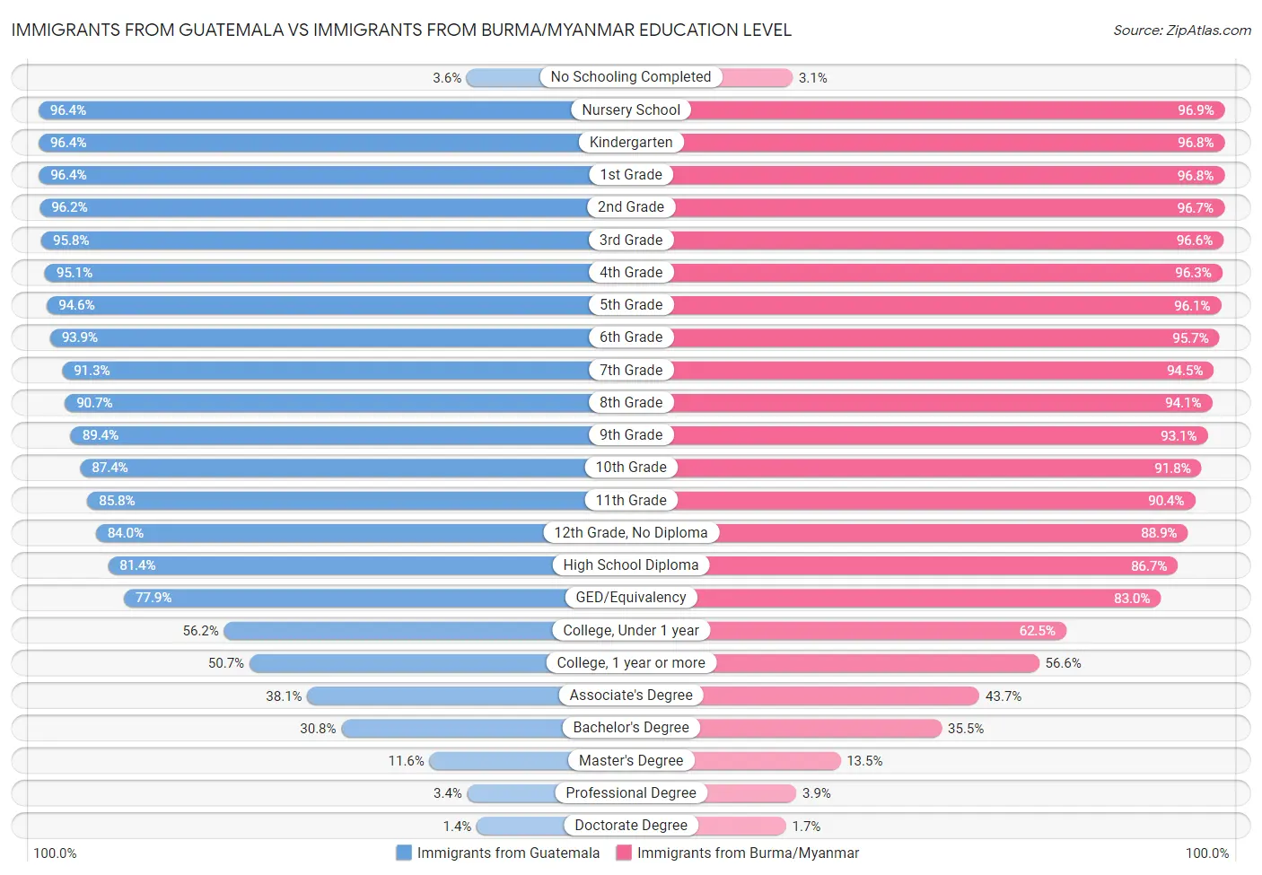 Immigrants from Guatemala vs Immigrants from Burma/Myanmar Education Level