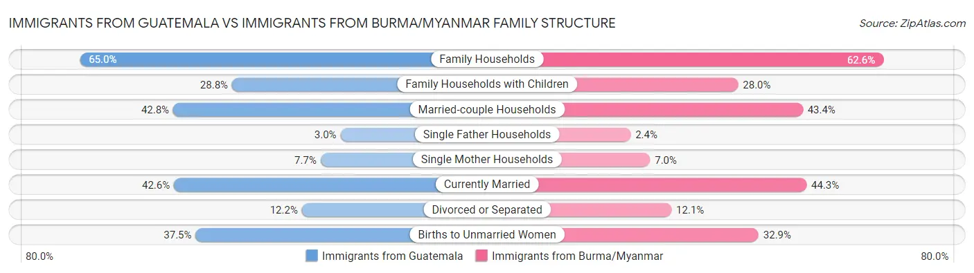 Immigrants from Guatemala vs Immigrants from Burma/Myanmar Family Structure