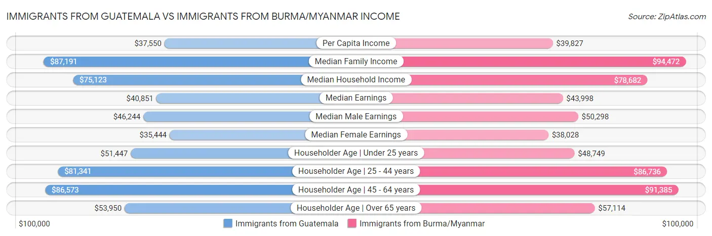 Immigrants from Guatemala vs Immigrants from Burma/Myanmar Income