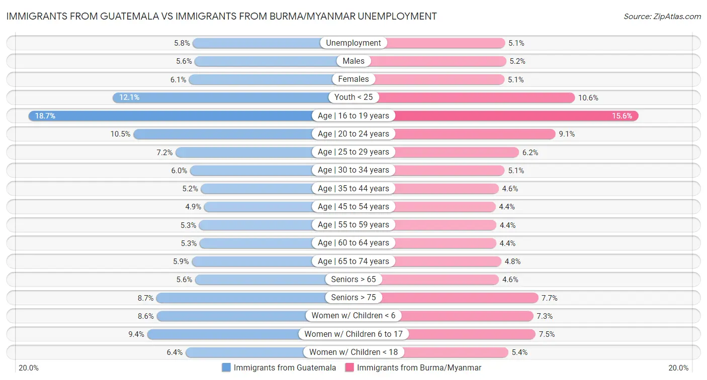 Immigrants from Guatemala vs Immigrants from Burma/Myanmar Unemployment