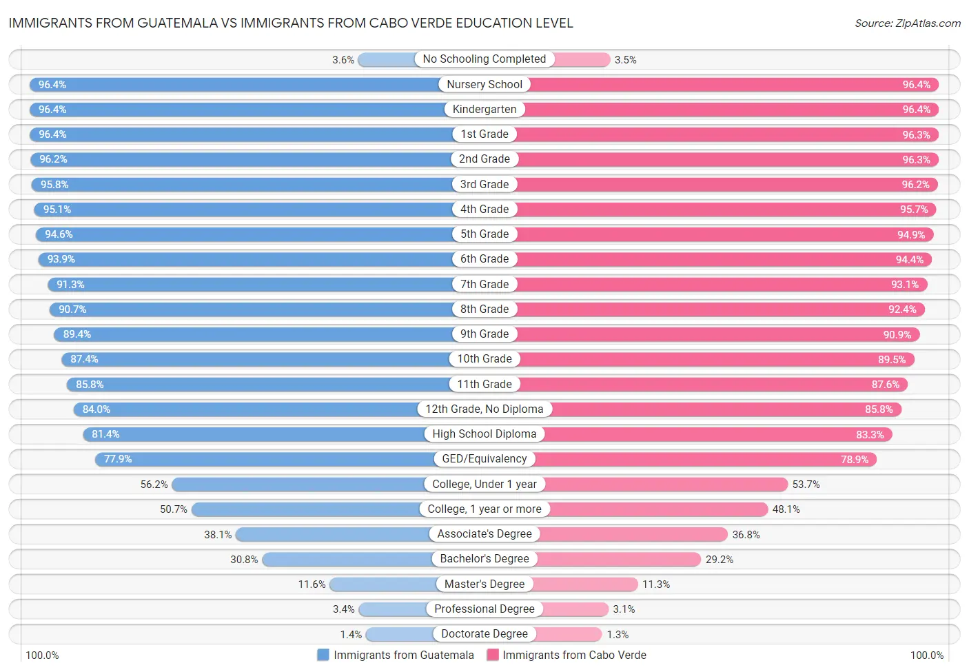 Immigrants from Guatemala vs Immigrants from Cabo Verde Education Level