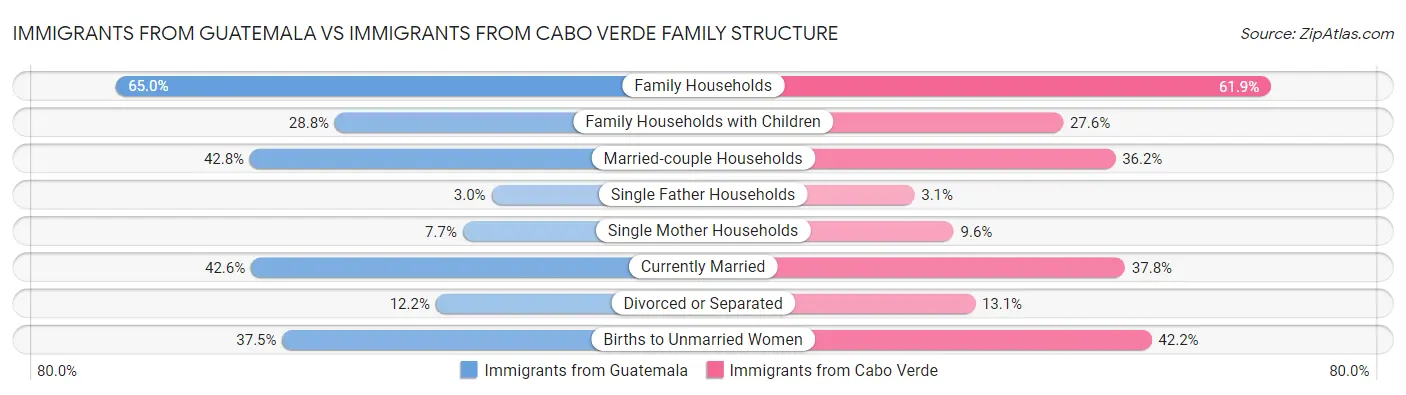 Immigrants from Guatemala vs Immigrants from Cabo Verde Family Structure