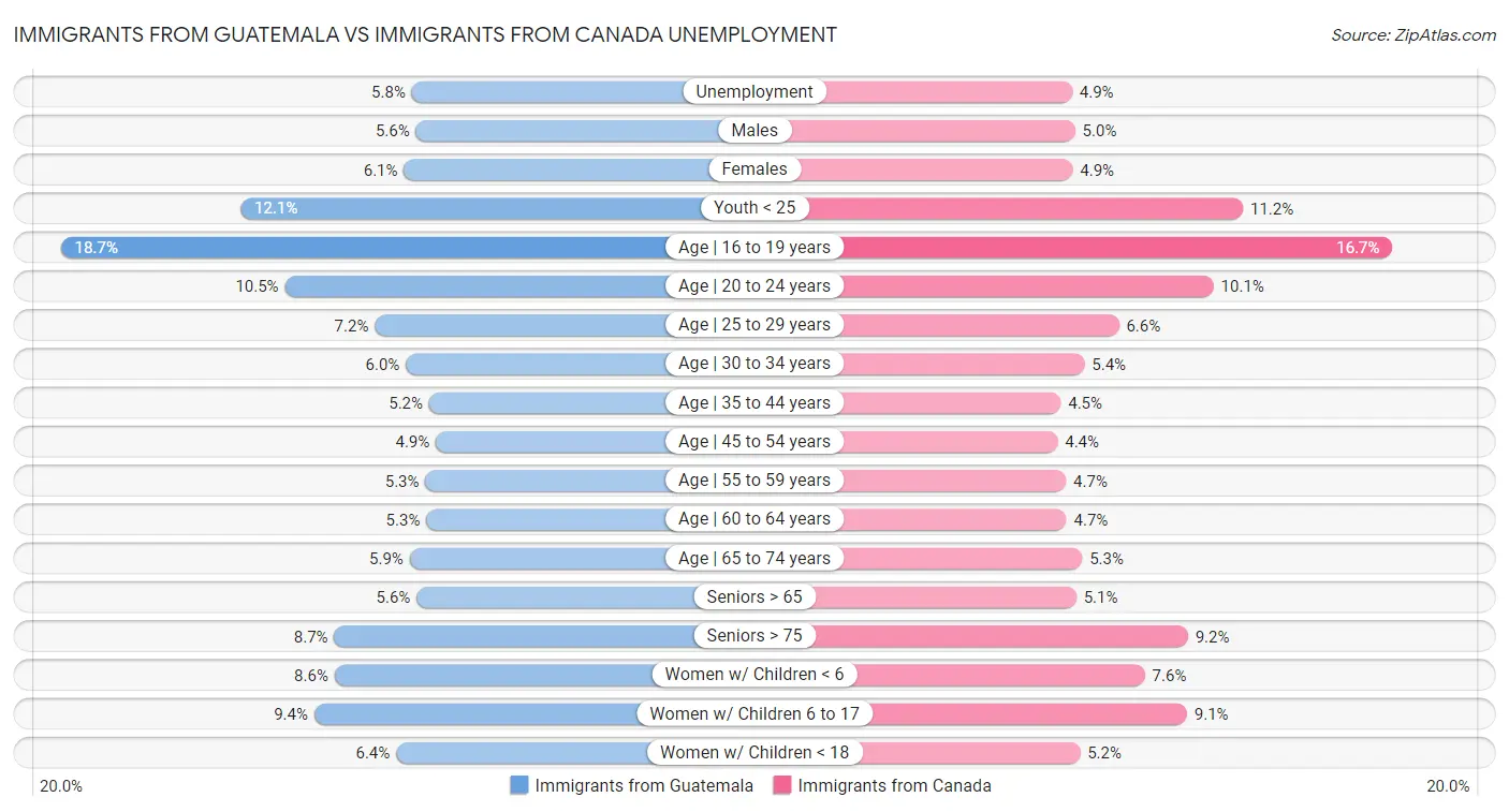 Immigrants from Guatemala vs Immigrants from Canada Unemployment