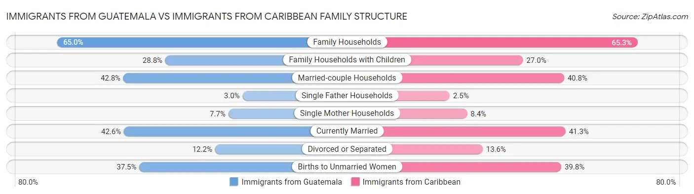 Immigrants from Guatemala vs Immigrants from Caribbean Family Structure