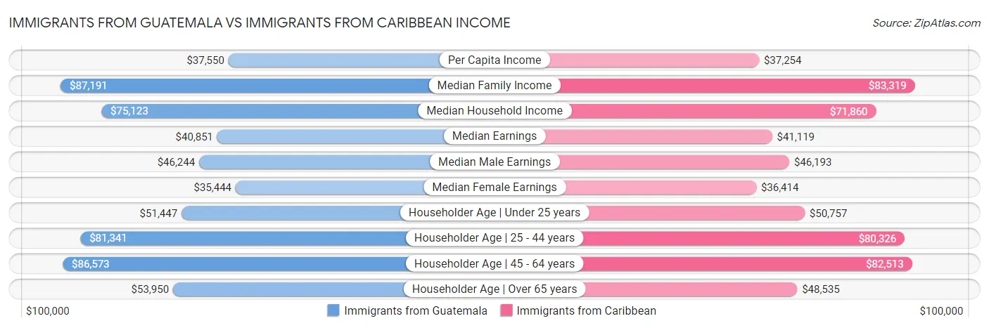 Immigrants from Guatemala vs Immigrants from Caribbean Income