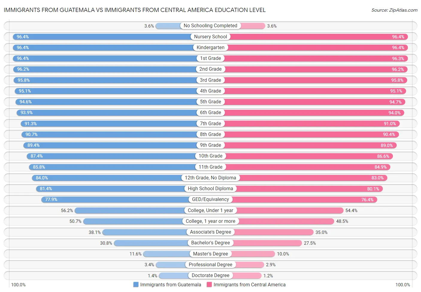 Immigrants from Guatemala vs Immigrants from Central America Education Level