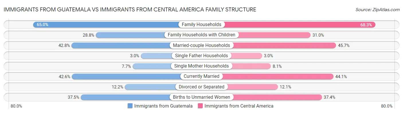 Immigrants from Guatemala vs Immigrants from Central America Family Structure