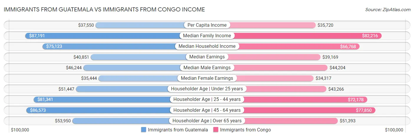 Immigrants from Guatemala vs Immigrants from Congo Income