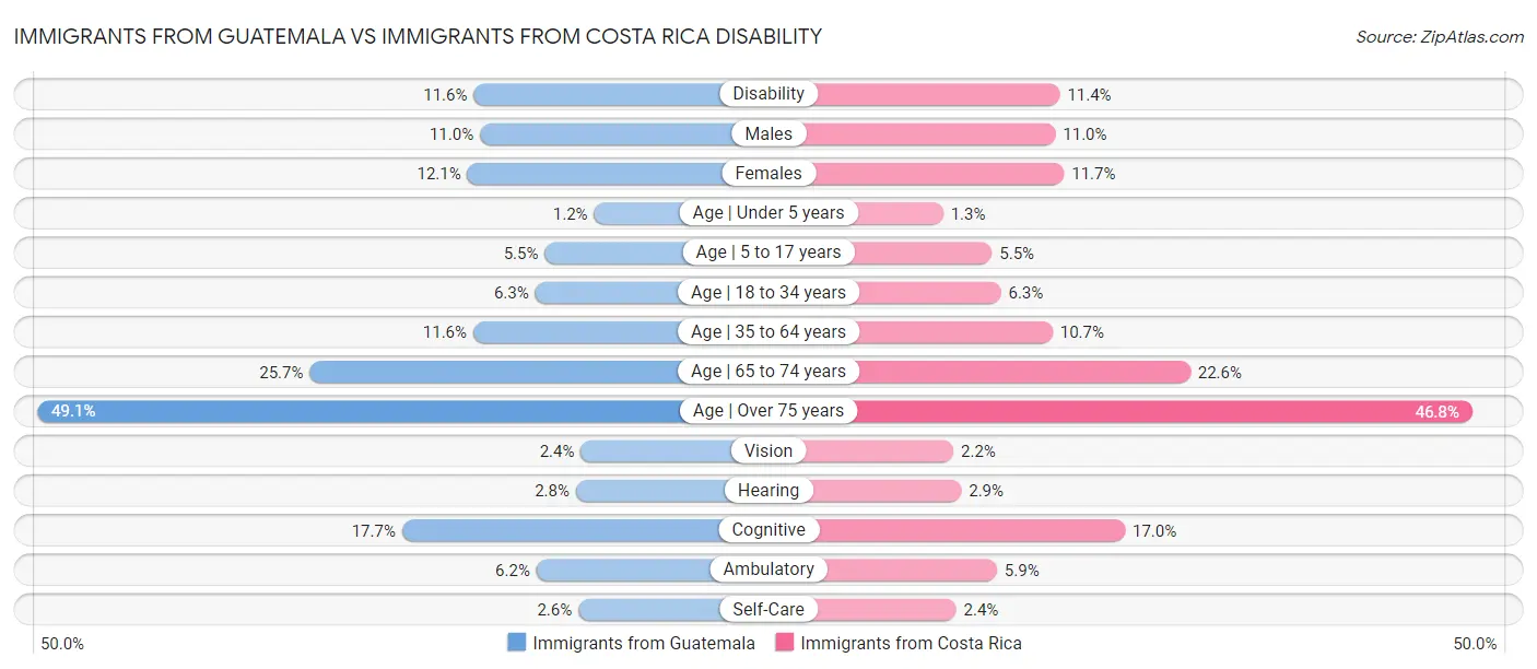 Immigrants from Guatemala vs Immigrants from Costa Rica Disability