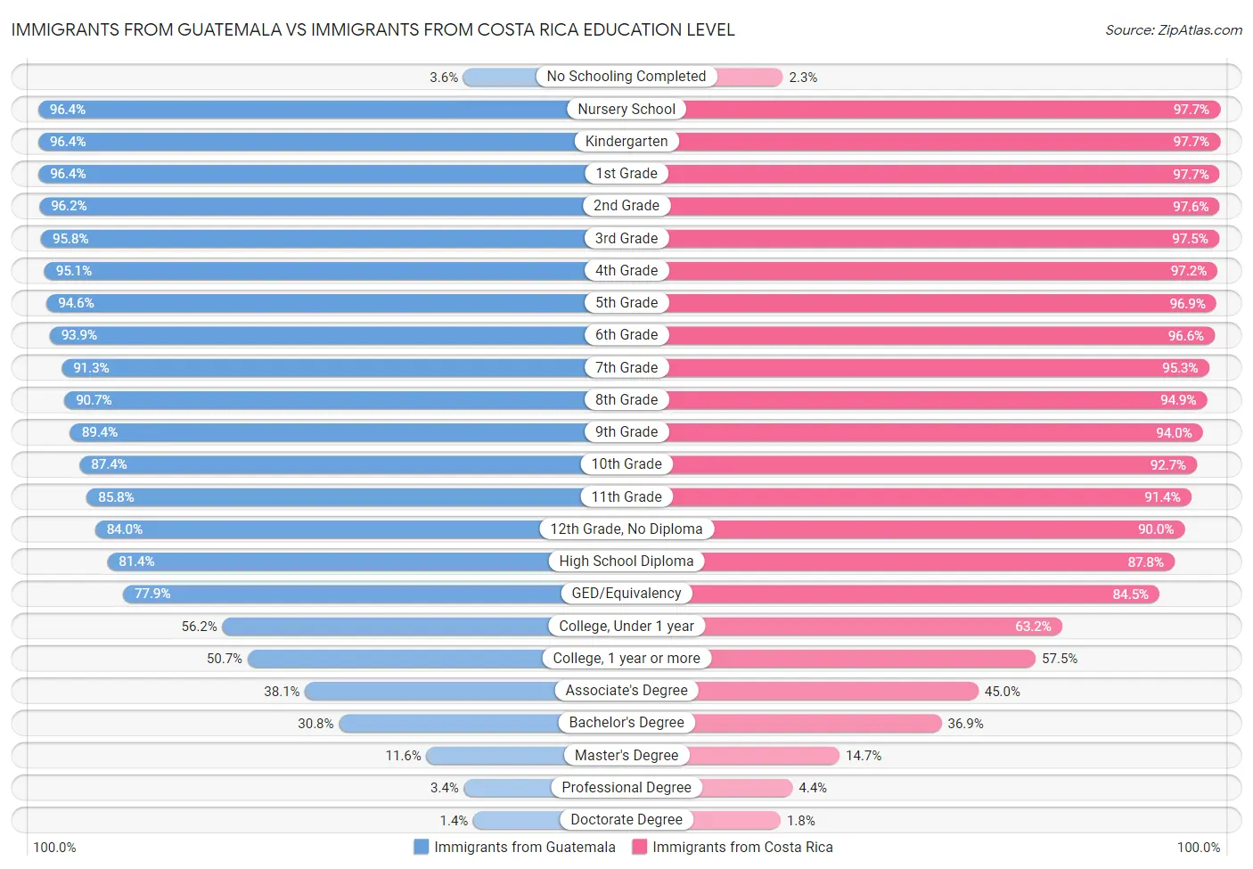 Immigrants from Guatemala vs Immigrants from Costa Rica Education Level