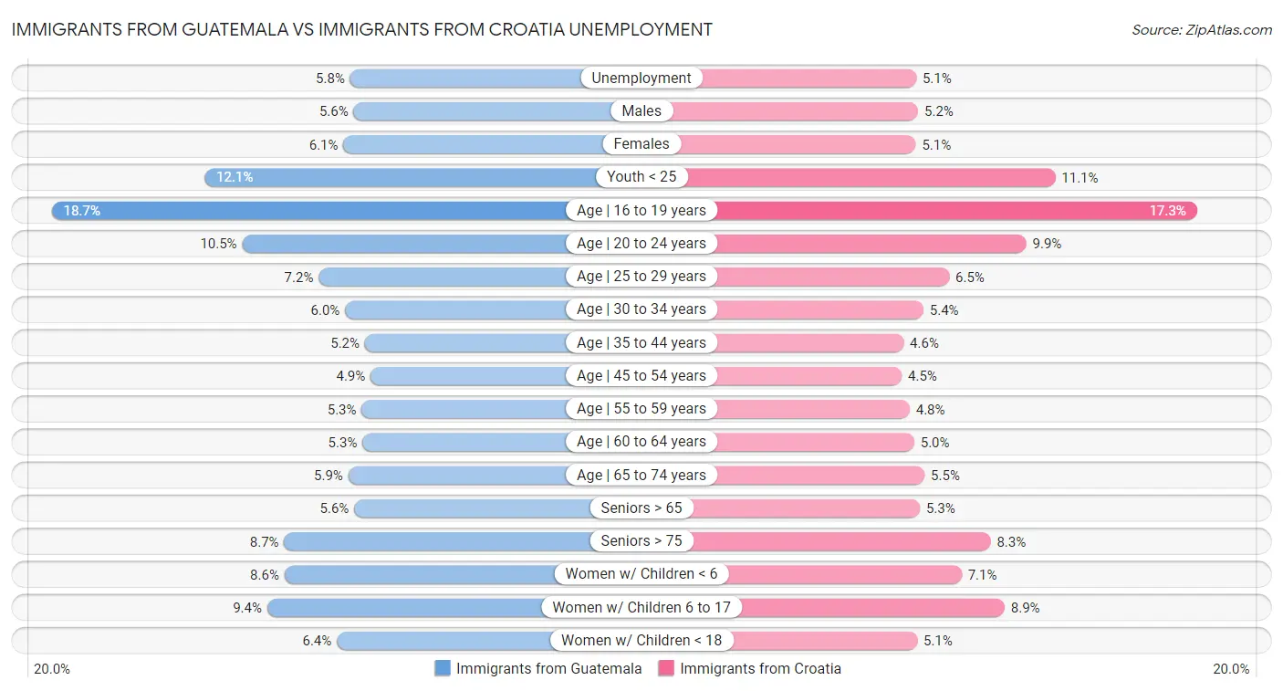 Immigrants from Guatemala vs Immigrants from Croatia Unemployment