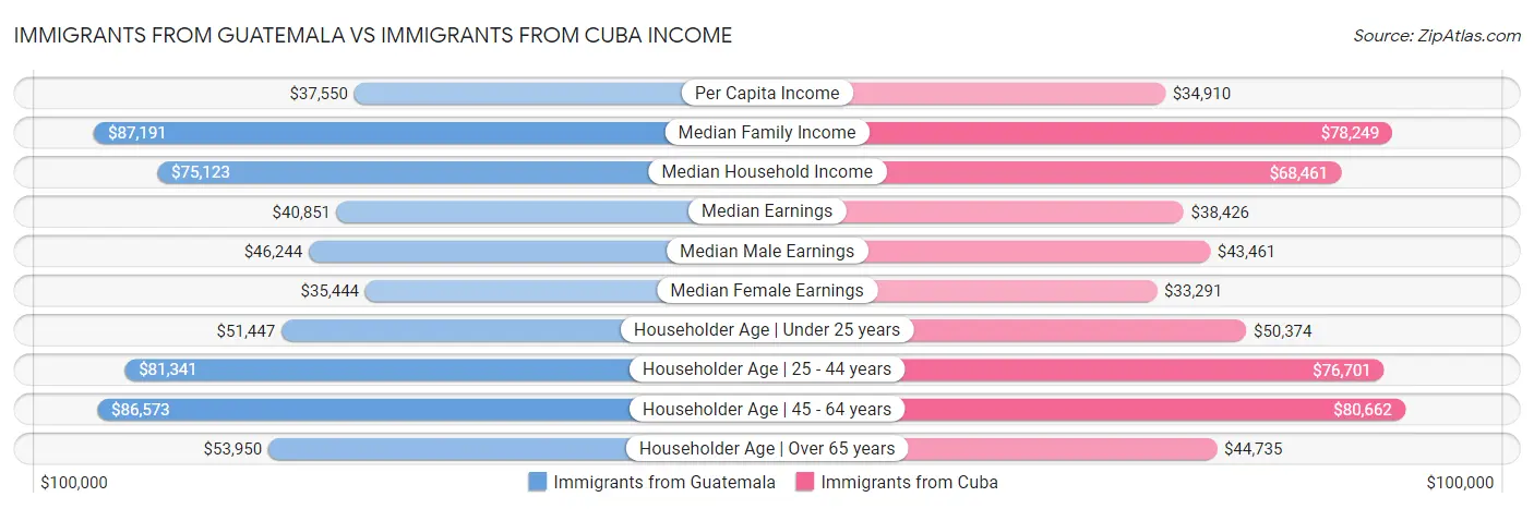 Immigrants from Guatemala vs Immigrants from Cuba Income