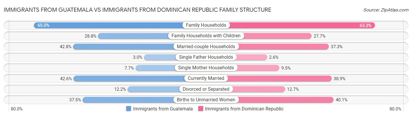 Immigrants from Guatemala vs Immigrants from Dominican Republic Family Structure