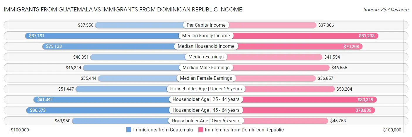Immigrants from Guatemala vs Immigrants from Dominican Republic Income