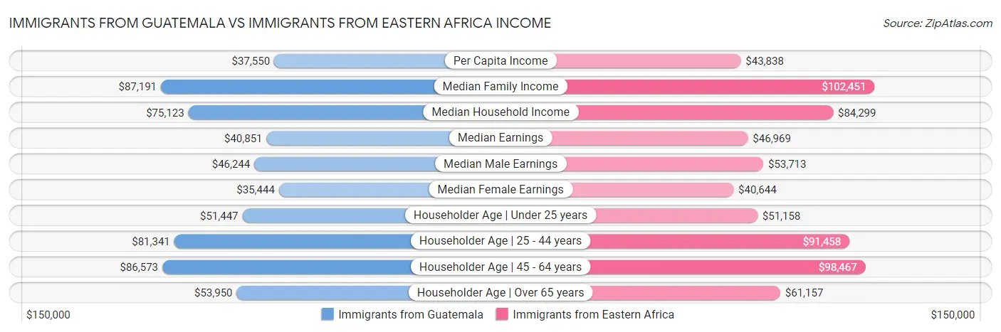 Immigrants from Guatemala vs Immigrants from Eastern Africa Income