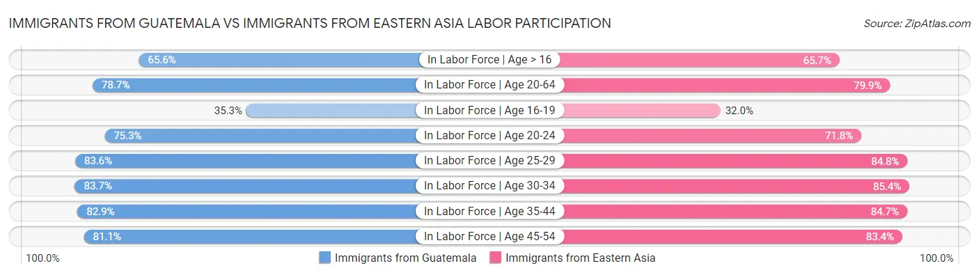Immigrants from Guatemala vs Immigrants from Eastern Asia Labor Participation
