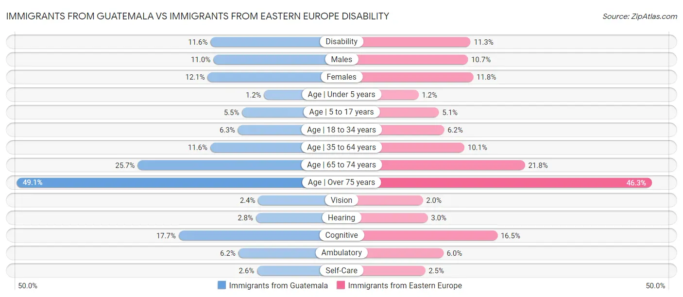 Immigrants from Guatemala vs Immigrants from Eastern Europe Disability