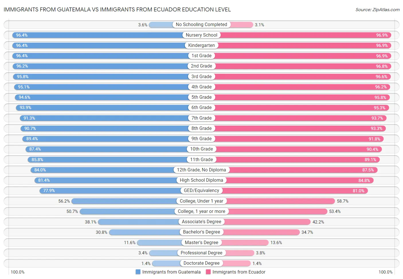Immigrants from Guatemala vs Immigrants from Ecuador Education Level