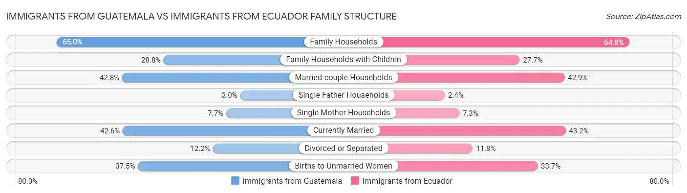 Immigrants from Guatemala vs Immigrants from Ecuador Family Structure