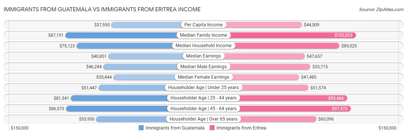 Immigrants from Guatemala vs Immigrants from Eritrea Income