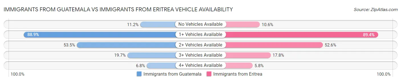 Immigrants from Guatemala vs Immigrants from Eritrea Vehicle Availability