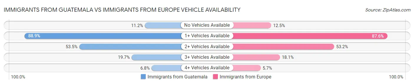 Immigrants from Guatemala vs Immigrants from Europe Vehicle Availability