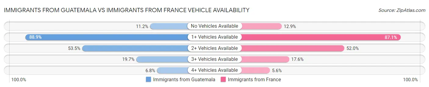 Immigrants from Guatemala vs Immigrants from France Vehicle Availability
