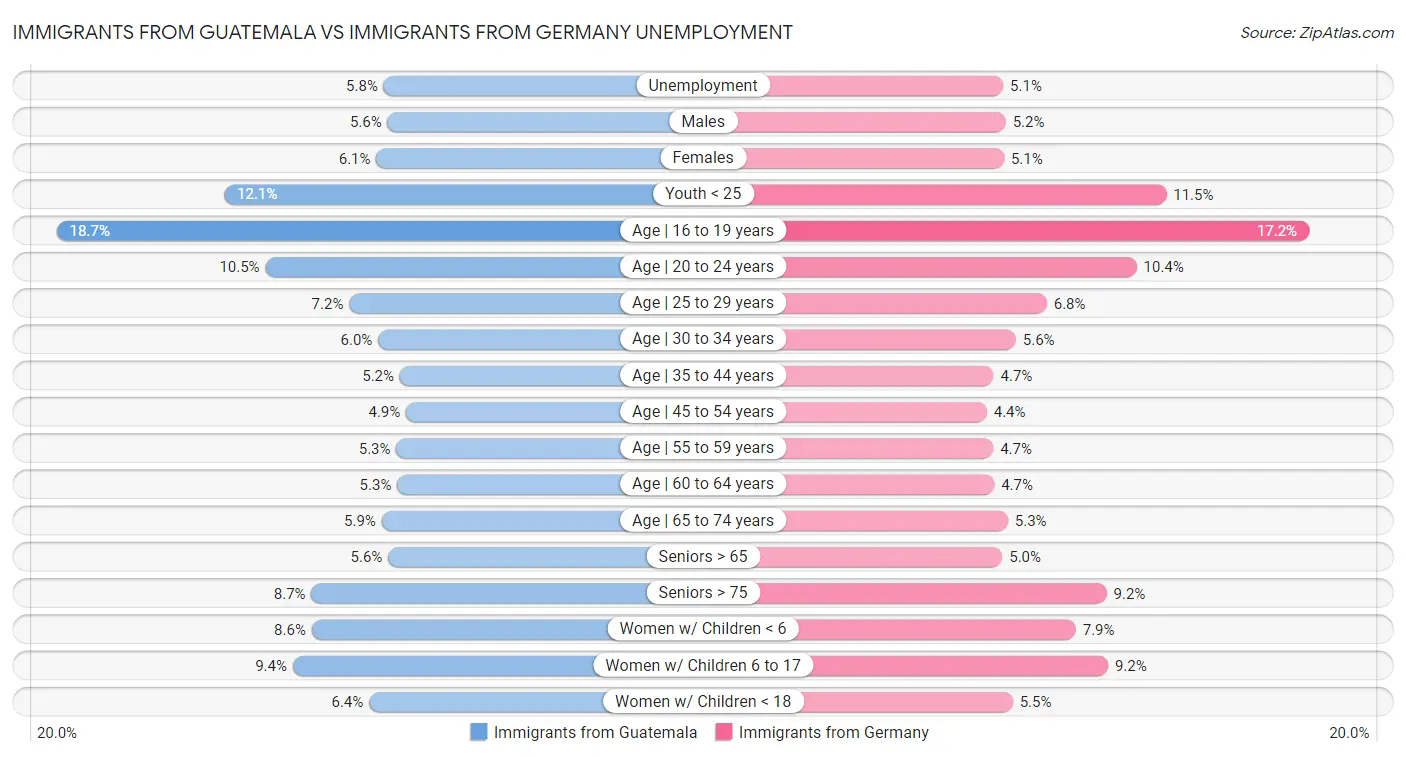 Immigrants from Guatemala vs Immigrants from Germany Unemployment