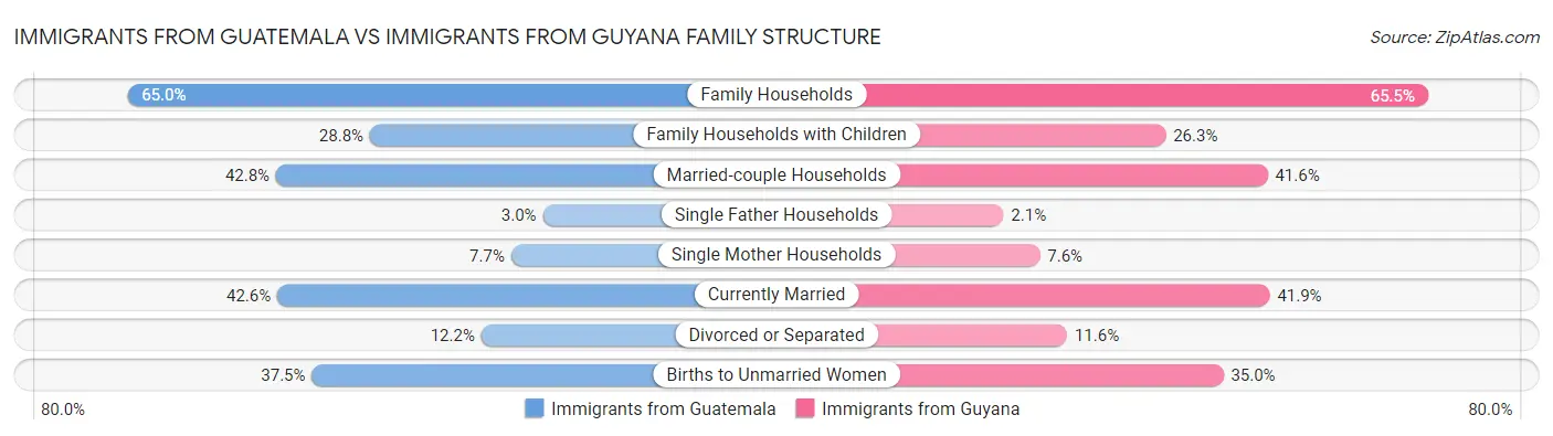 Immigrants from Guatemala vs Immigrants from Guyana Family Structure