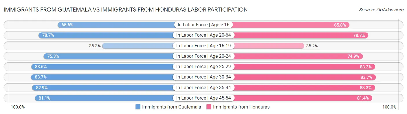 Immigrants from Guatemala vs Immigrants from Honduras Labor Participation