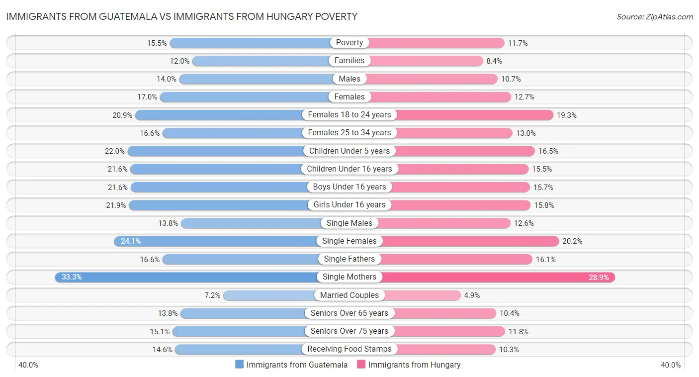 Immigrants from Guatemala vs Immigrants from Hungary Poverty