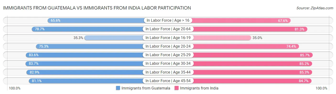 Immigrants from Guatemala vs Immigrants from India Labor Participation