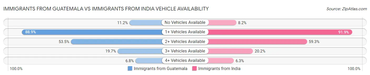 Immigrants from Guatemala vs Immigrants from India Vehicle Availability