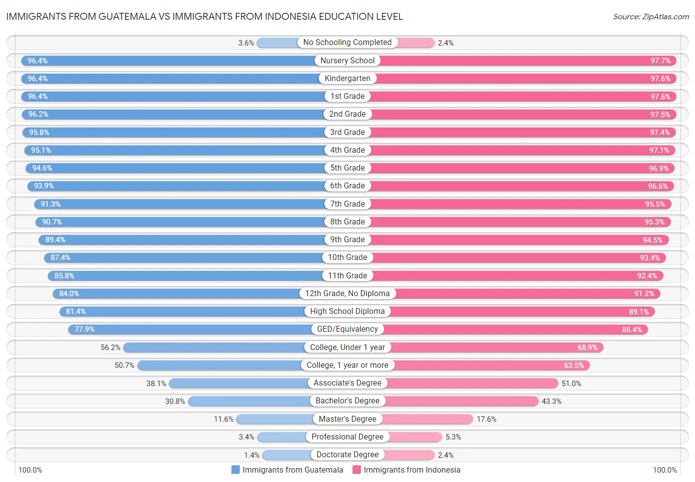 Immigrants from Guatemala vs Immigrants from Indonesia Education Level