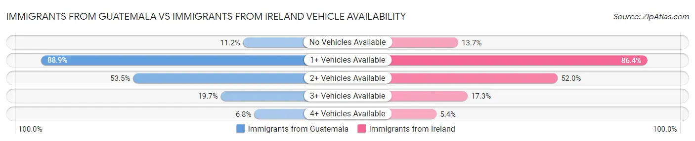 Immigrants from Guatemala vs Immigrants from Ireland Vehicle Availability