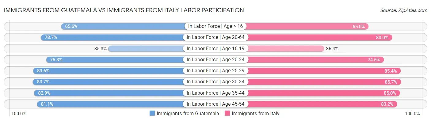 Immigrants from Guatemala vs Immigrants from Italy Labor Participation