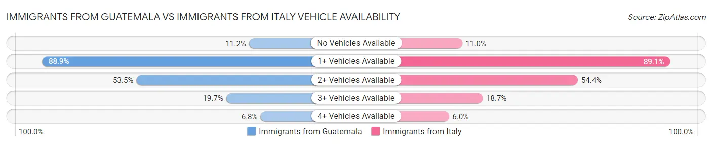 Immigrants from Guatemala vs Immigrants from Italy Vehicle Availability