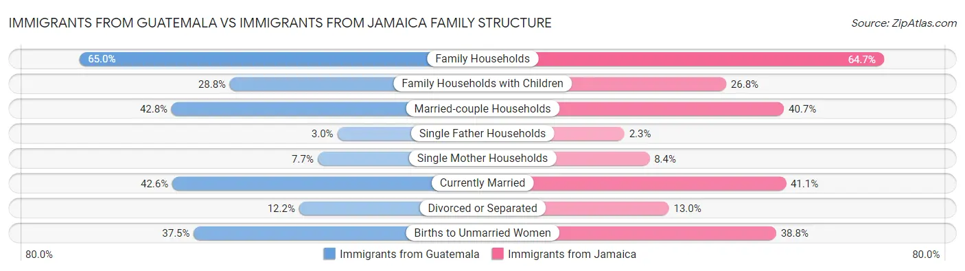 Immigrants from Guatemala vs Immigrants from Jamaica Family Structure