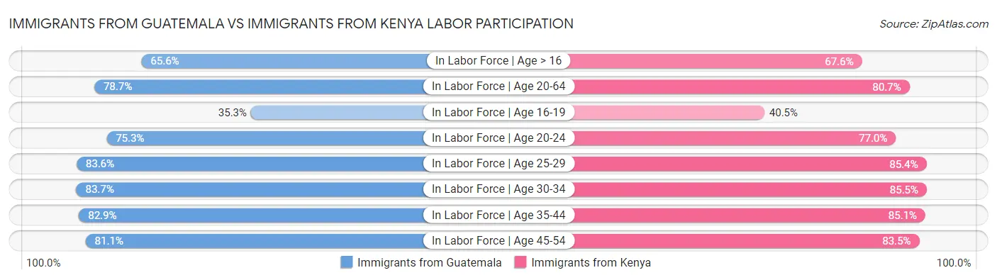 Immigrants from Guatemala vs Immigrants from Kenya Labor Participation