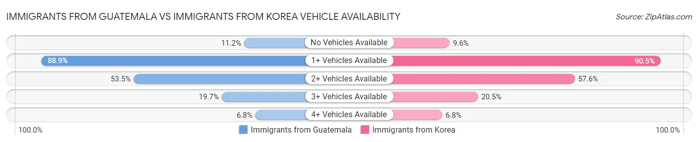 Immigrants from Guatemala vs Immigrants from Korea Vehicle Availability