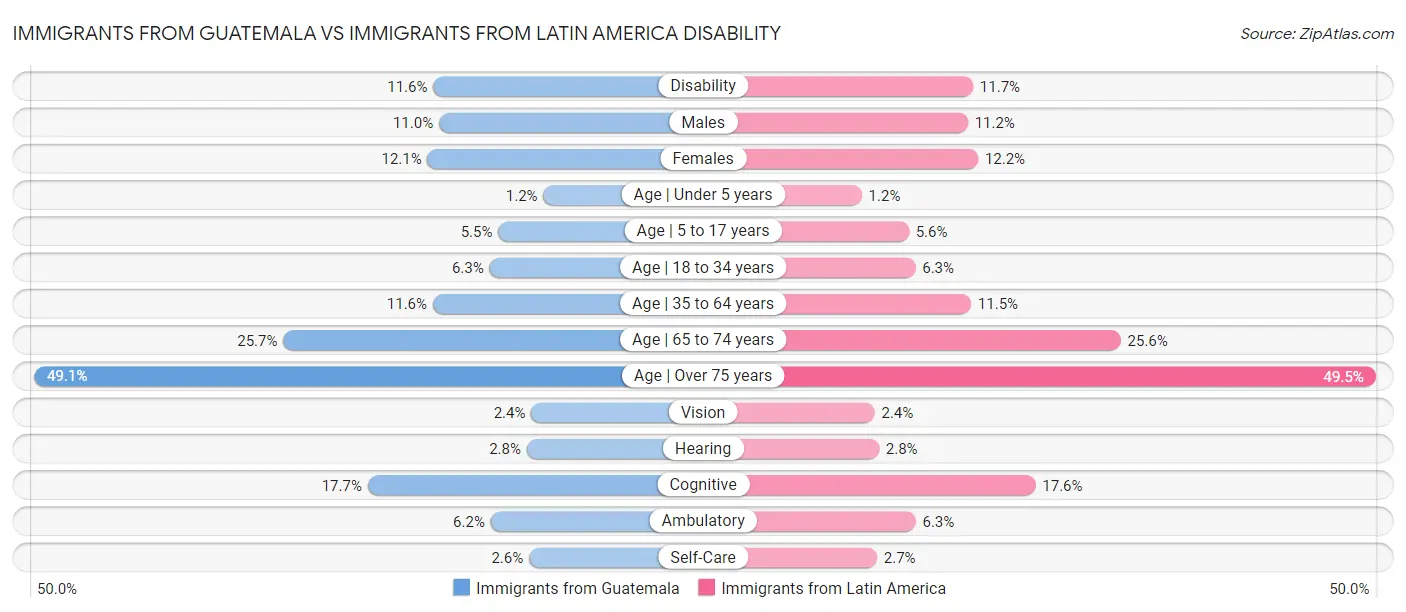 Immigrants from Guatemala vs Immigrants from Latin America Disability