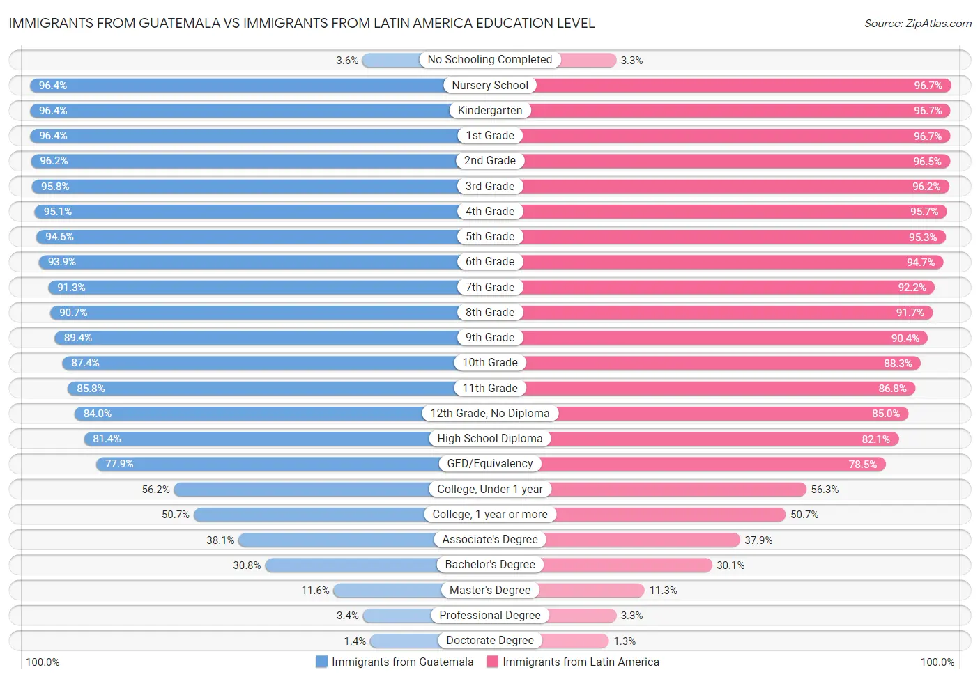 Immigrants from Guatemala vs Immigrants from Latin America Education Level