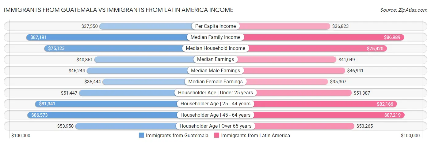 Immigrants from Guatemala vs Immigrants from Latin America Income