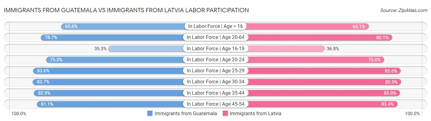 Immigrants from Guatemala vs Immigrants from Latvia Labor Participation