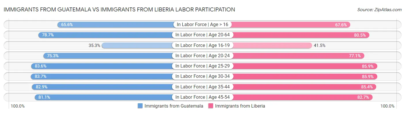Immigrants from Guatemala vs Immigrants from Liberia Labor Participation