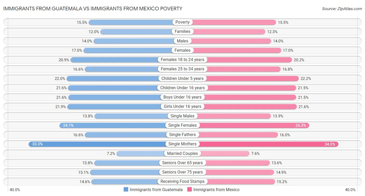 Immigrants from Guatemala vs Immigrants from Mexico Poverty