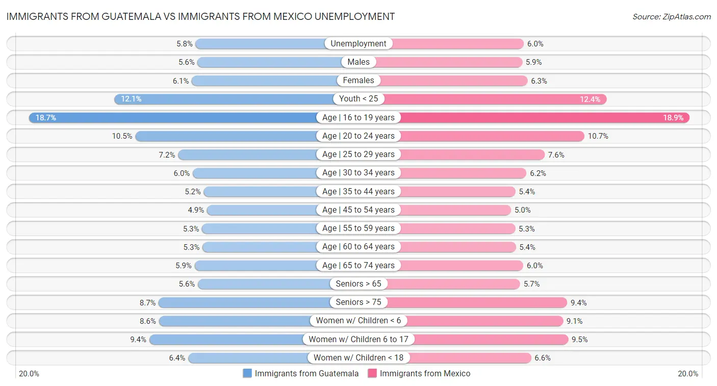 Immigrants from Guatemala vs Immigrants from Mexico Unemployment