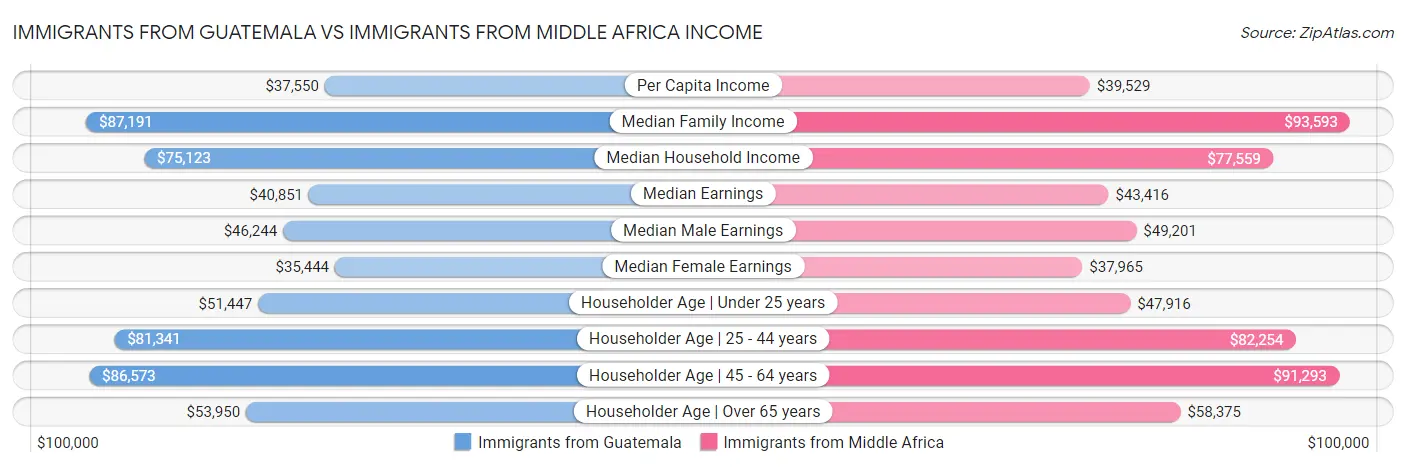Immigrants from Guatemala vs Immigrants from Middle Africa Income